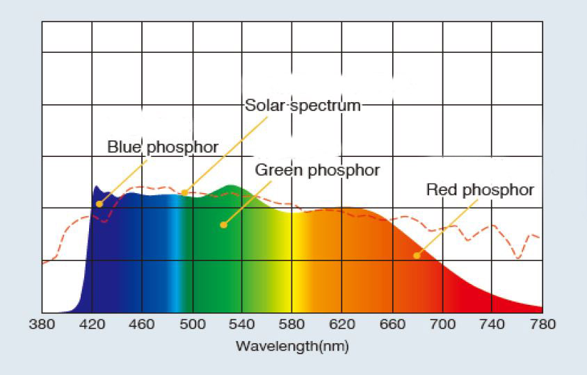 Sunlight Graph1