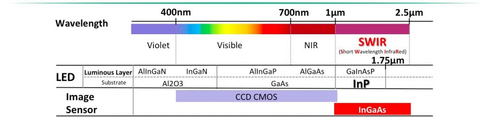 SWIR LED - new applications. A diagram shows different wavelengths from 400 nm (violet) to 2.5 μm, dividing them into Visible, NIR (near-infrared), and SWIR (short-wavelength infrared) ranges. It features LEDs, including SWIR LED types, and image sensors, specifying materials used like GaAs, InP, AlInGaN, and InGaAs.