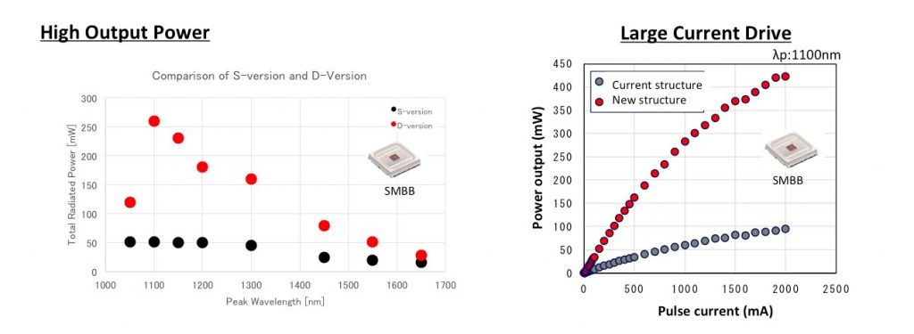 SWIR LED performance comparison. The image has two graphs comparing performance metrics of versions of a device labeled "SMBB." The left graph compares total radiated power (mW) versus peak wavelength (nm) for S-version and D-version. The right graph shows power output (mW) versus pulse current (mA) for current and new structures.