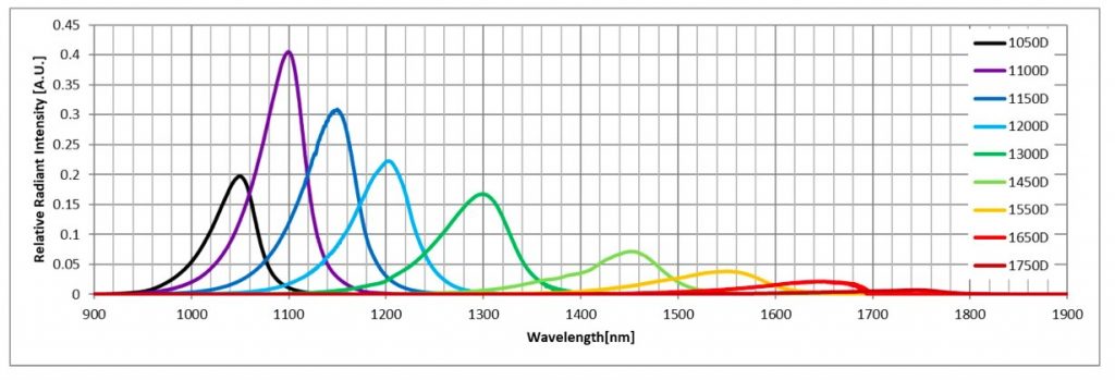 A line graph shows the relative radiant intensity (in arbitrary units, A.U.) versus wavelength (in nanometers, nm) for various wavelengths ranging from 10500 to 17500. The graph contains multiple colored peaks, each representing a different wavelength. SWIR LED wavelengths.