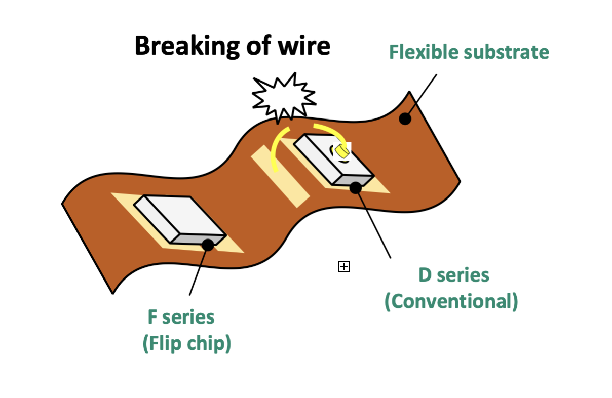 Diagram showing a breaking wire on a flexible substrate. It compares "F series (Flip chip)" with "D series (Conventional)" configurations. The wire in the D series is bent, leading to breakage.