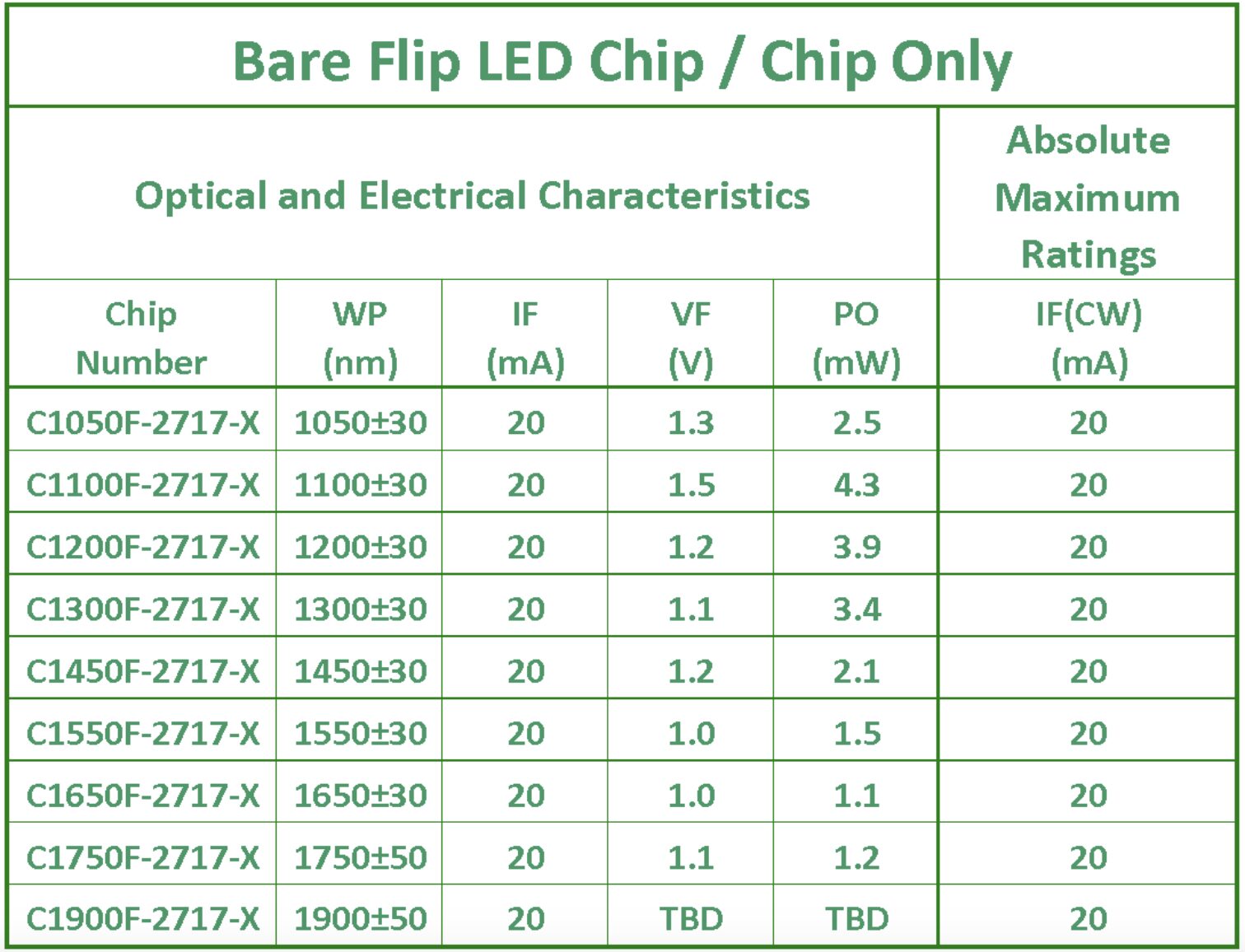 A table titled "Bare Flip LED Chip / Chip Only" lists optical and electrical characteristics for various chip numbers, including WP (nm), IF (mA), VF (V), PO (mW), and IF(CW) (mA) ratings. Some values for C1900F-2717-X are marked TBD.