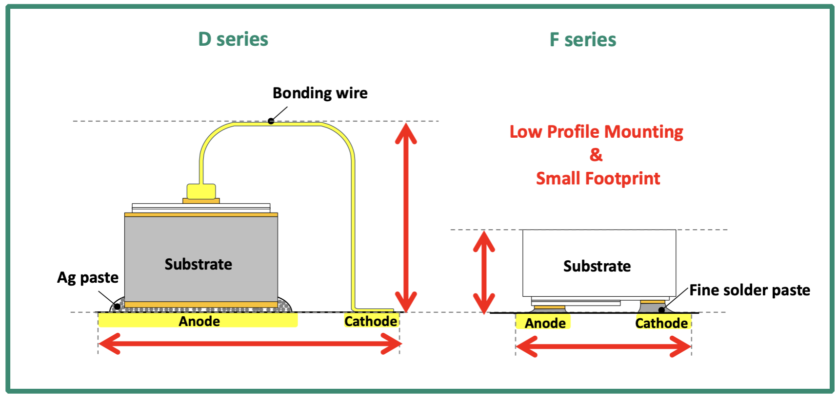 Diagram comparing D series and F series electronic components. D series has a bonding wire and Ag paste, while F series features fine solder paste and is advertised with "Low Profile Mounting & Small Footprint." Both show anode and cathode positions.