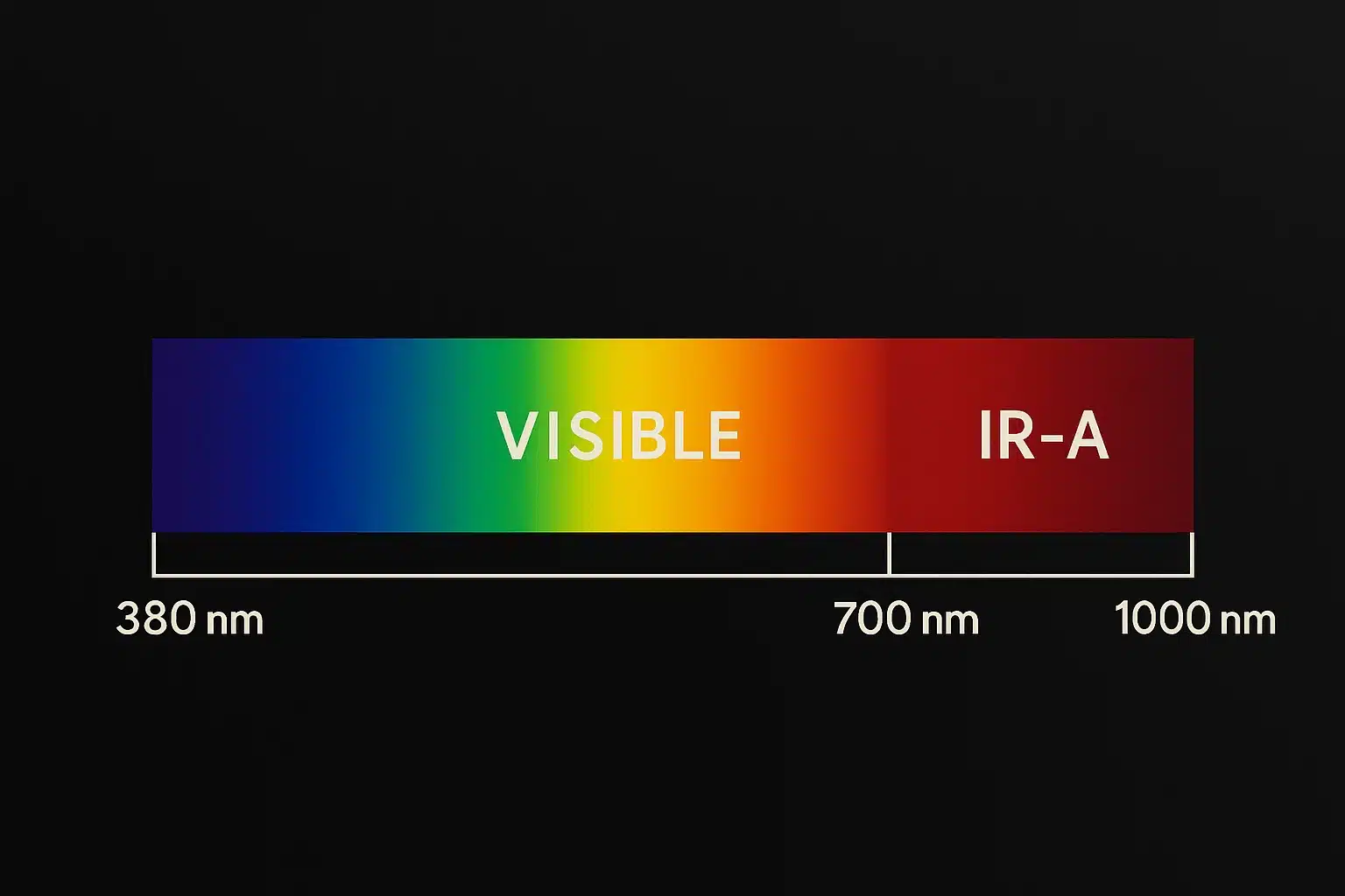 Chart showing visible light spectrum (380-700nm) with the near-infrared (IR-A) range highlighted just beyond red light.