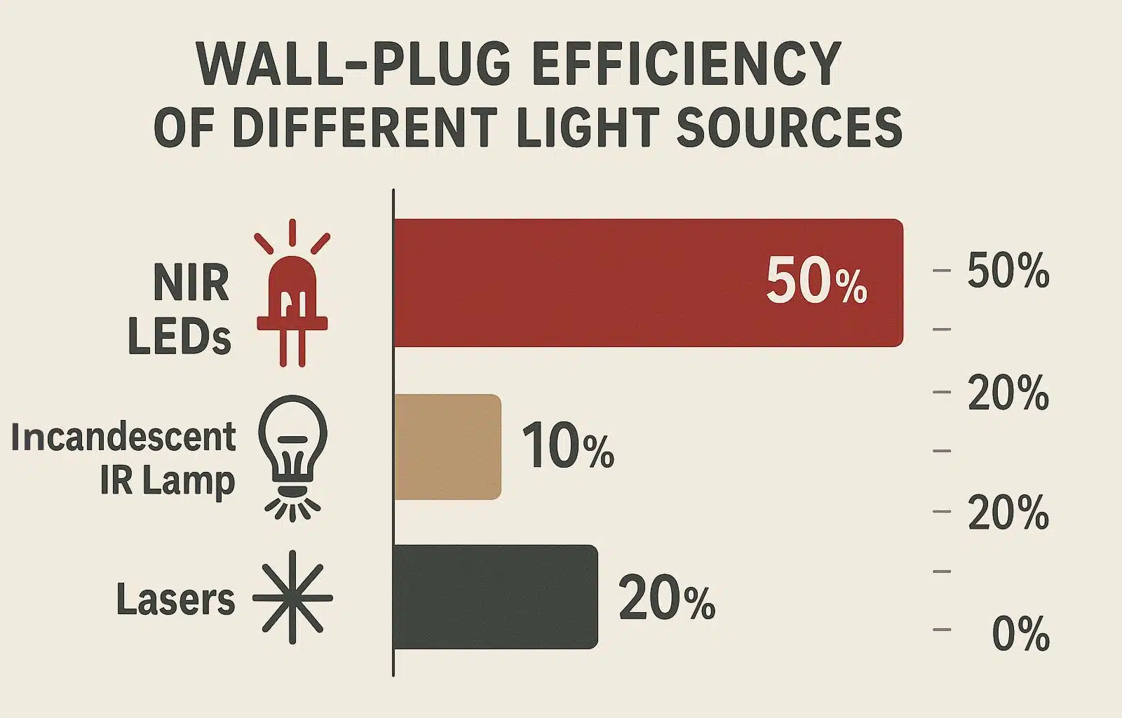 Infographic comparing the wall-plug efficiency of different light sources, highlighting NIR LEDs, incandescent IR lamps, and lasers.