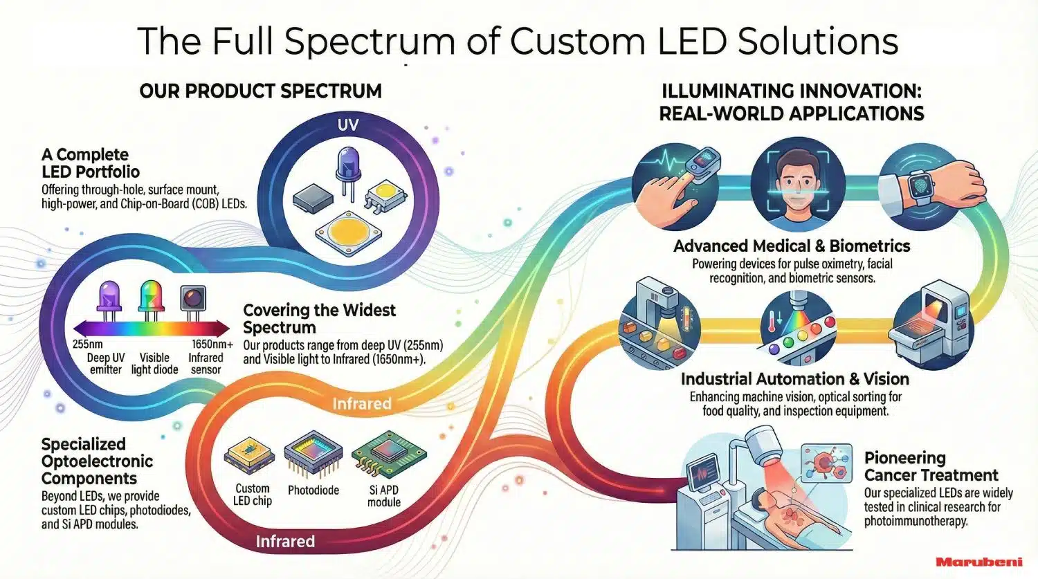 Marubeni LED wavelength ranges
