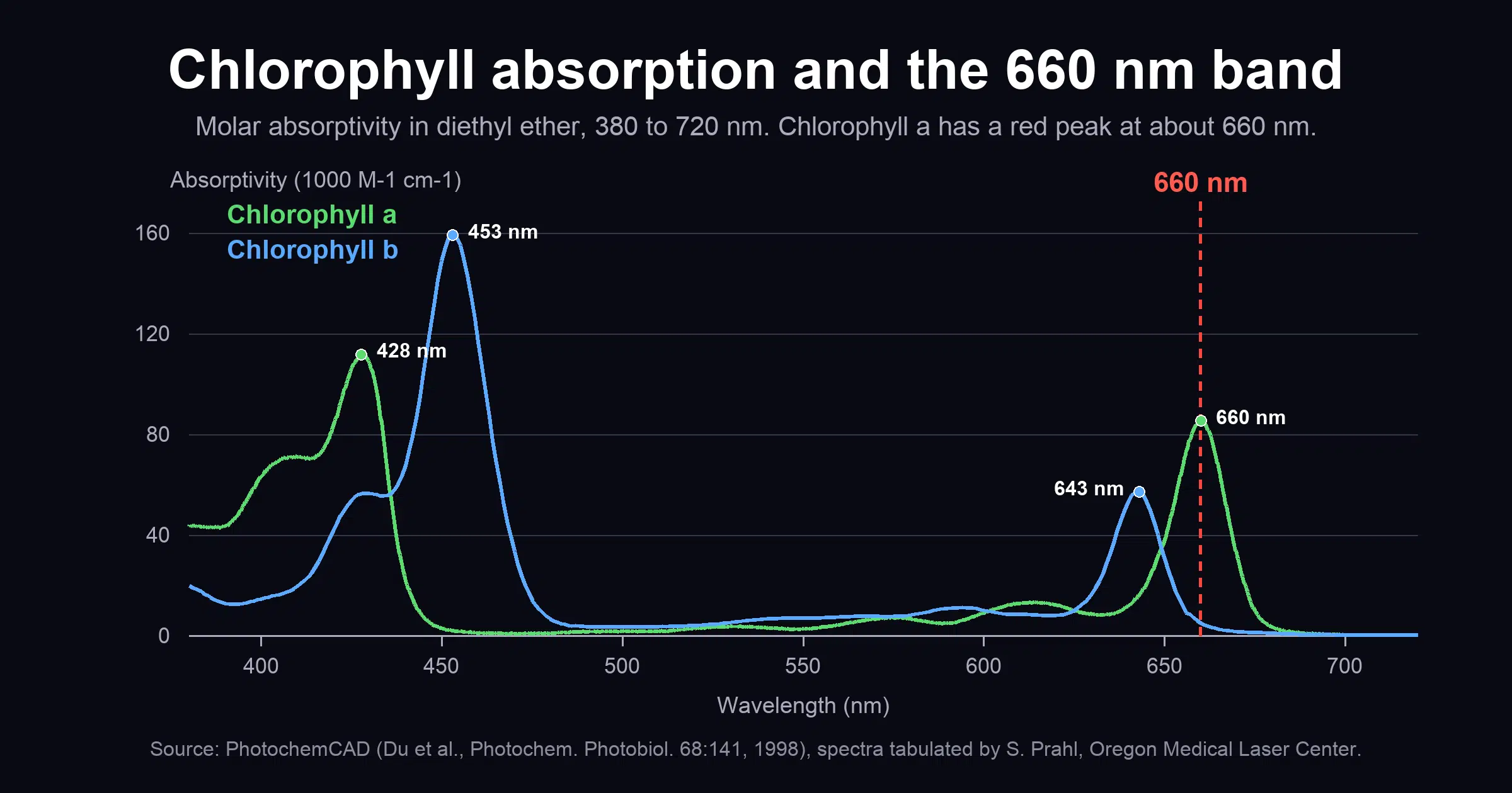 Molar absorptivity of chlorophyll a and b in diethyl ether from 380 to 720 nm with 660 nm marked; chlorophyll a has its red peak at about 660 nm.