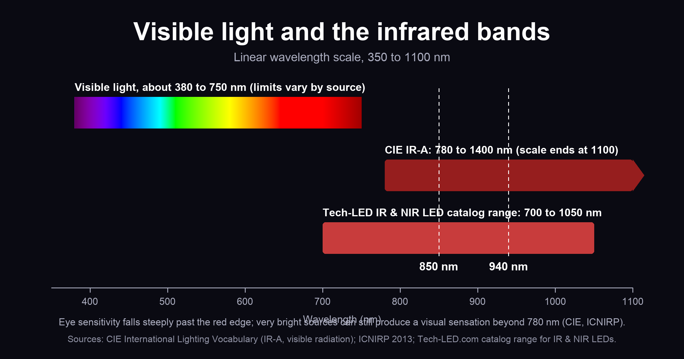 780nm Infrared LED for Optical Sensing and Control Linear wavelength chart from 350 to 1100 nm showing visible light (about 380 to 750 nm), CIE IR-A from <a href=